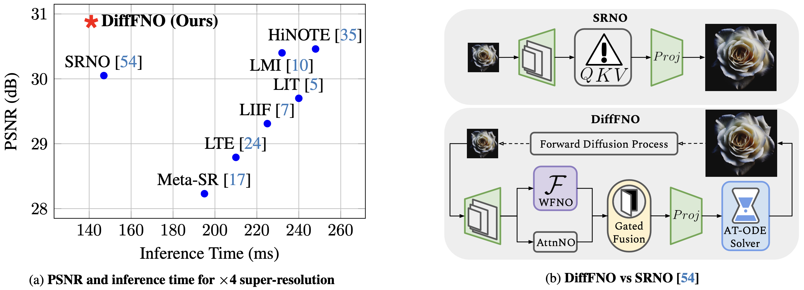 PSNR vs Inference Time