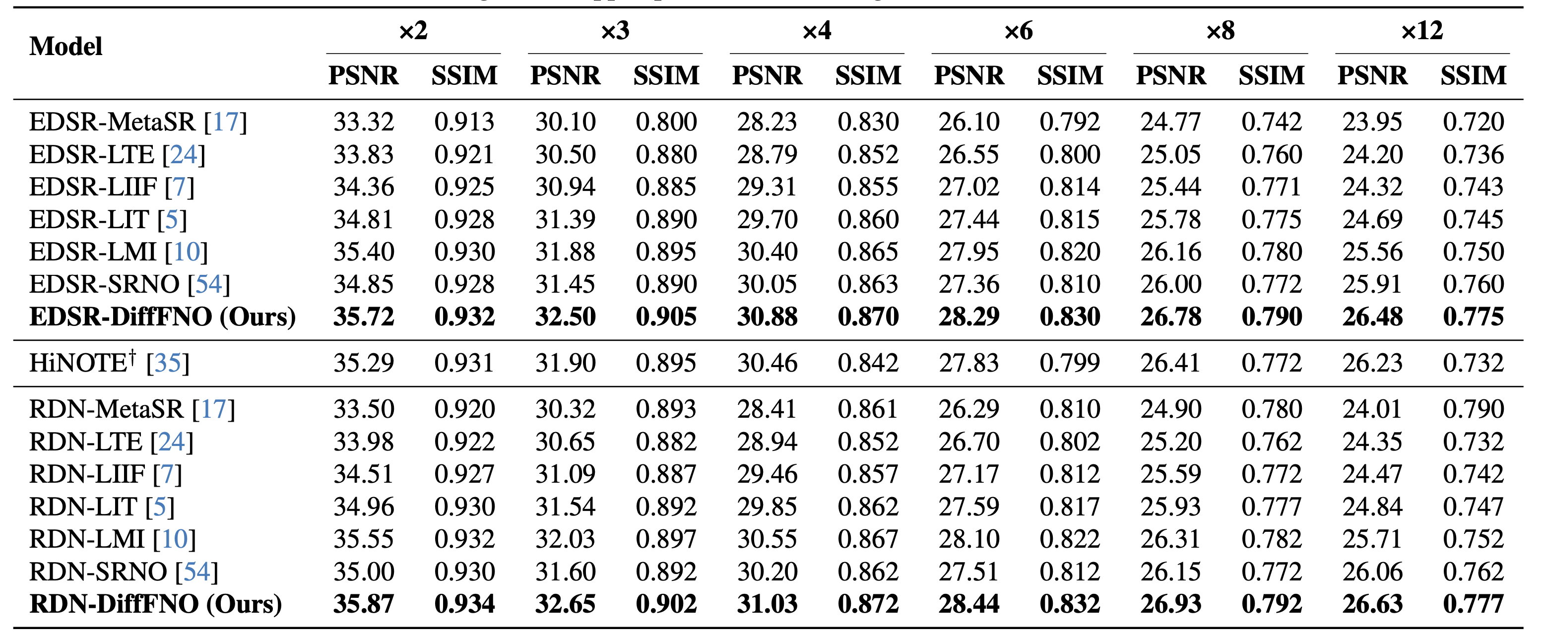 PSNR Table