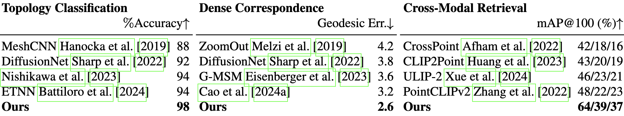 FOLIAGE cross-modal geometric representation results