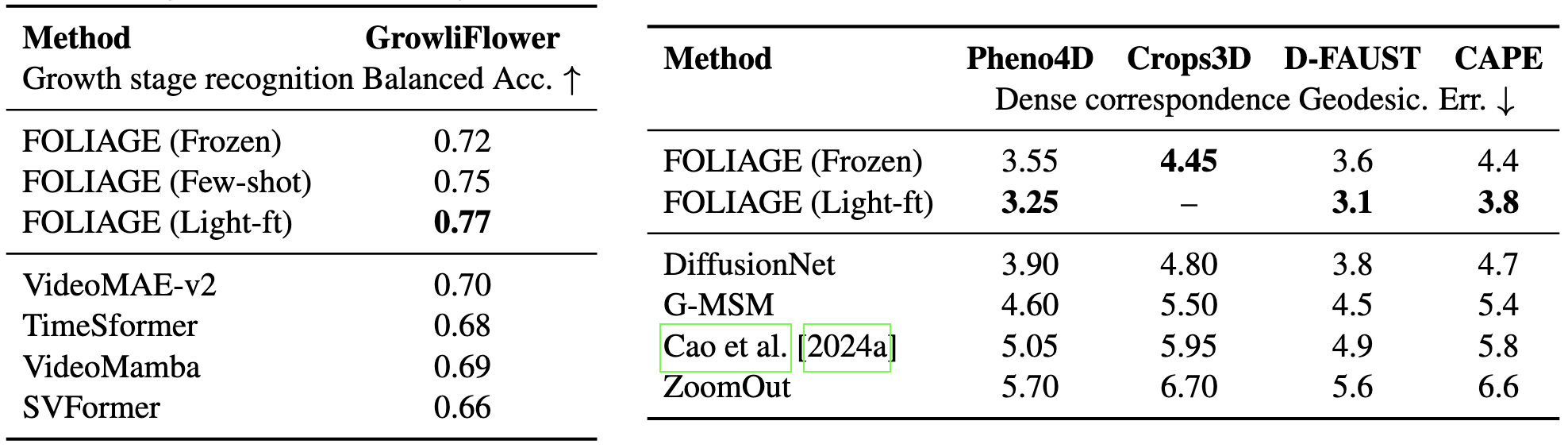 FOLIAGE transfer to real-world plant and human body datasets