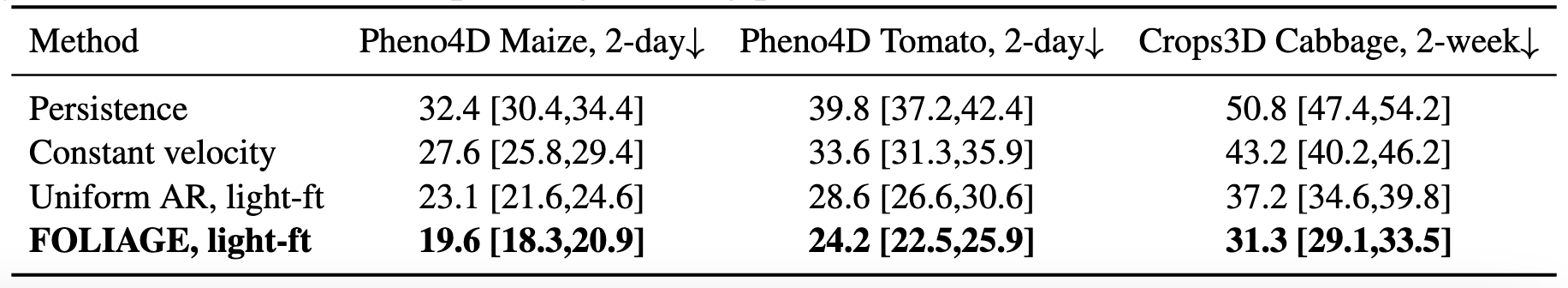 FOLIAGE passive future geometry forecasting on real-world plant data